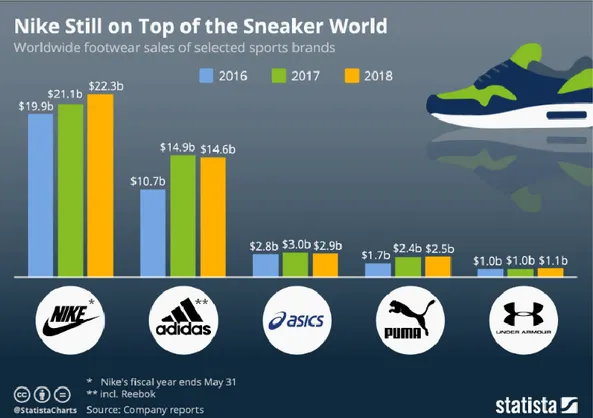 Gambar 1. 2 Worldwide Footwear Sales Nike Beserta Kompetitornya (Dalam  Miliar Dollar AS) 