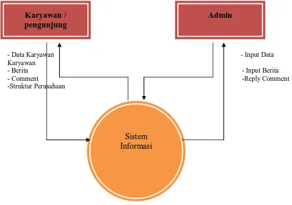 Gambar 4.3 DFD Level Konteks Sistem Informasi Kepegawaian PT. Simodong  Jaya  