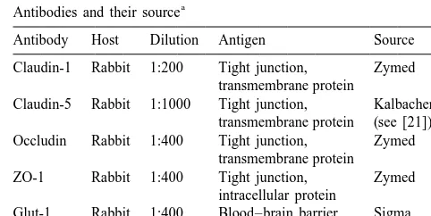 Table 1Antibodies and their source