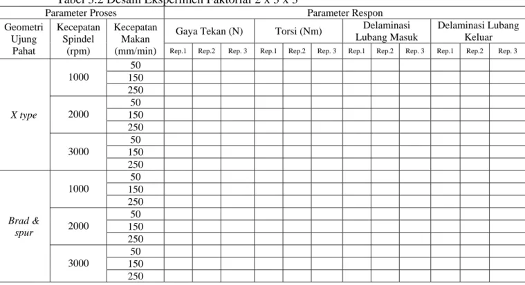 Tabel 3.1 Parameter Proses dan Pengaturan Level 