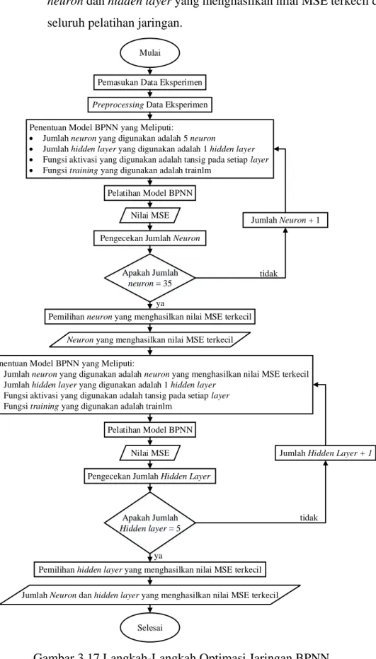 Gambar 3.17 Langkah-Langkah Optimasi Jaringan BPNN 