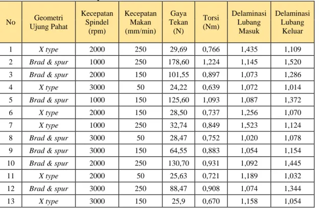 Tabel 4.1 Data Hasil Eksperimen 