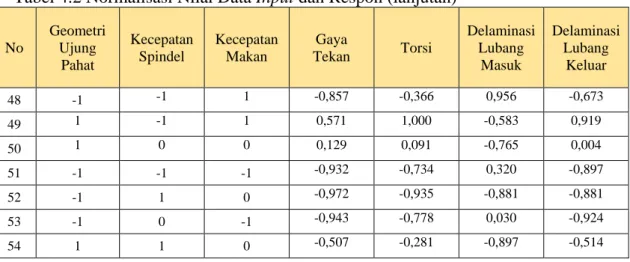Tabel 4.2 Normalisasi Nilai Data Input dan Respon (lanjutan) 