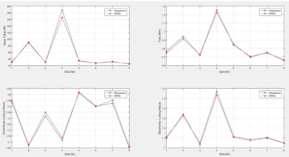 Gambar 4.4 Perbandingan Nilai Respon Hasil Eksperimen dengan Nilai Respon  Hasil Prediksi BPNN untuk Data Testing 
