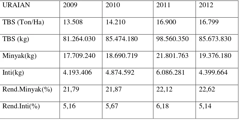 Tabel 1.2 Realisasi kinerja tahun 2009-2012 . 
