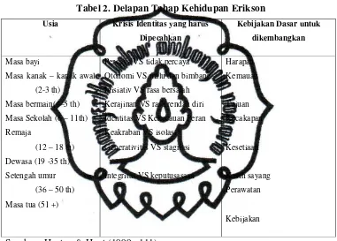 Tabel 2. Delapan Tahap Kehidupan Erikson