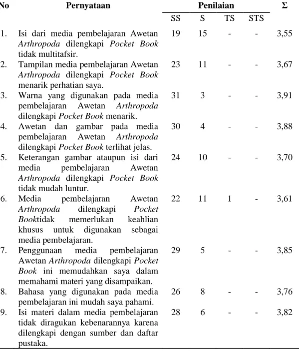 Tabel 6. Hasil Angket Respon Peserta Didik 