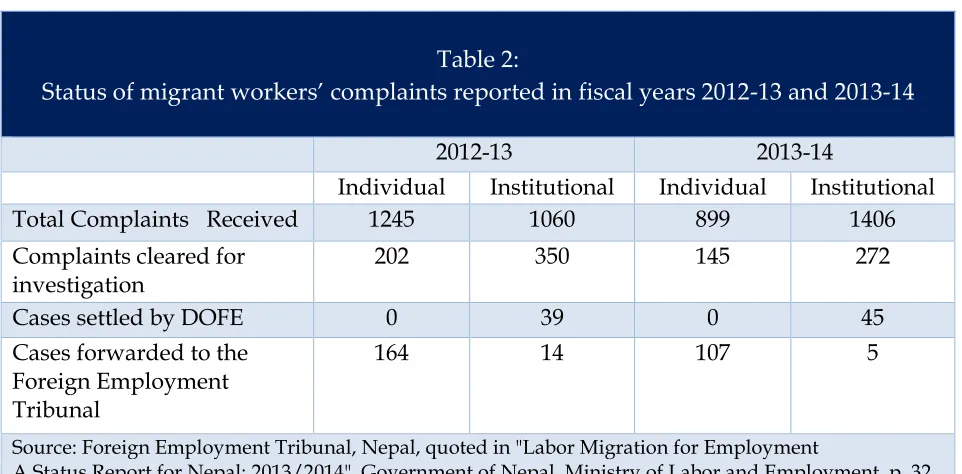 Status of migrant workers’ complaints reported in fiscal years ����Table 2: -13 and 2013-14 