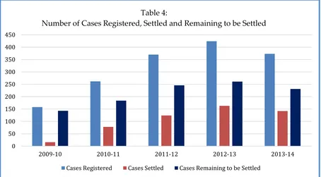 Table 4:Number of Cases Registered, Settled and Remaining to be Settled