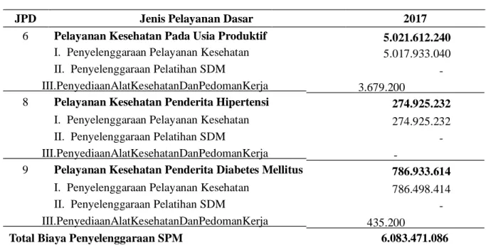 Tabel 7. Estimasi Biaya SPM Program PTM di Kota Bekasi Tahun 2017 