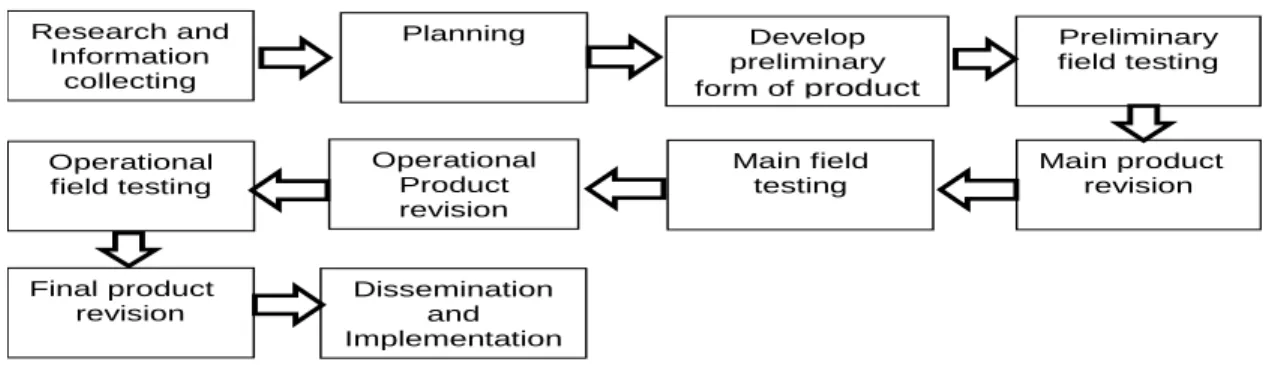 Gambar  2.4  Langkah-langkah  penggunaan  Metode  Research  and  Development  (R&amp;D) menurut Borg dan Gall (2005) 