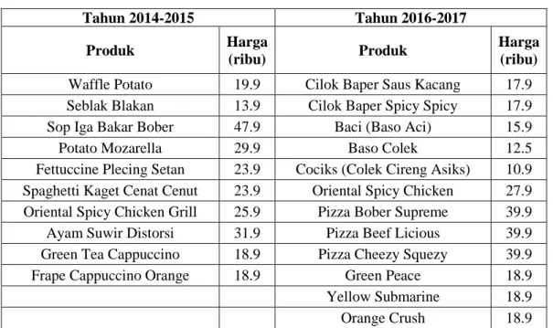 Tabel 1.2Pembaharuan Produk Bober Cafe 