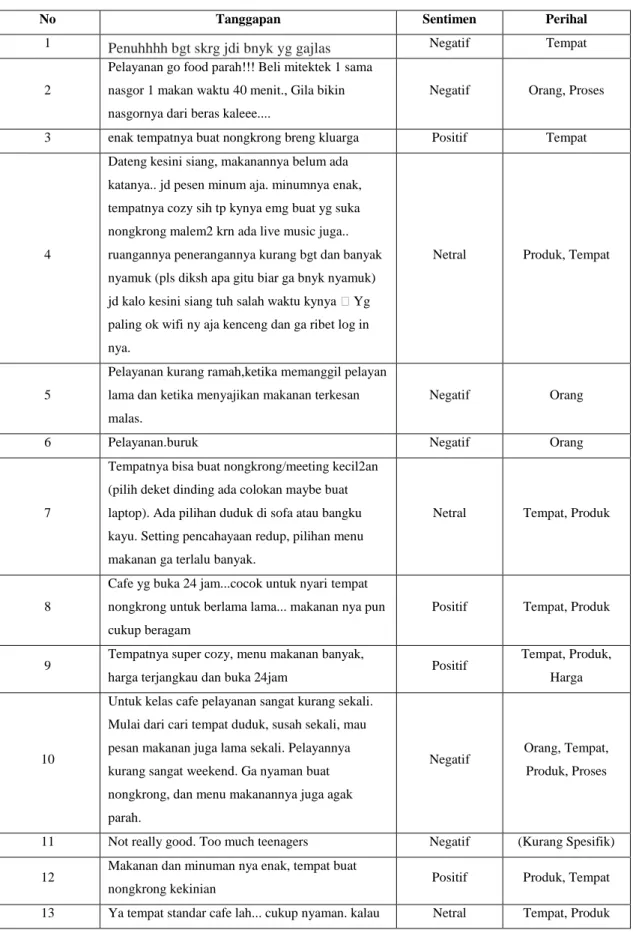 Tabel 1.3 Tanggapan Konsumen Bober Cafe 