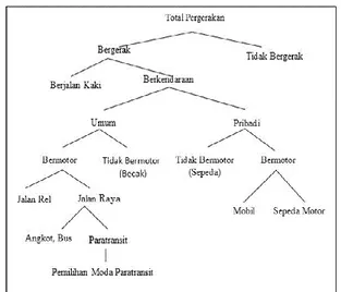 Gambar 1. Proses Pemilihan Moda Di Indonesia  Sumber:Tamin(2000). 