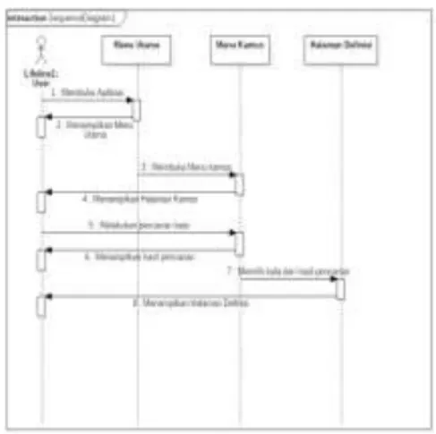 Gambar 3.2 Sequence Diagram Menu Kamus dan Pencarian Kata  Untuk  menampilkan  halaman  Kamus  dan  mencari  kata/istilah,  pengguna  bisa  memulai  dengan  membuka  aplikasi,  lalu  akan  ditampilkan  halaman  menu  utama, setelah itu memilih menu kamus d