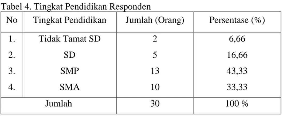 Tabel 4. Tingkat Pendidikan Responden 