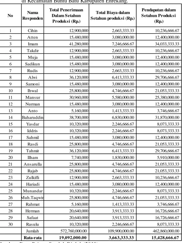 Tabel 11. Analisis Pendapatan Petani Penyadap Getah Pinus Pada Hutan Produksi  di Kecamatan Buntu Batu Kabupaten Enrekang