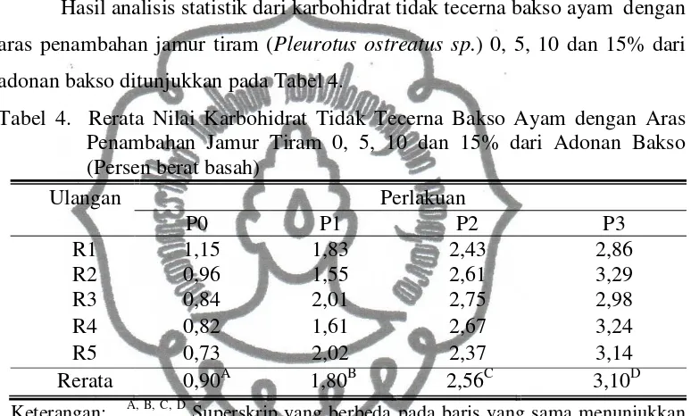Tabel 4.  Rerata Nilai Karbohidrat Tidak Tecerna Bakso Ayam dengan Aras   