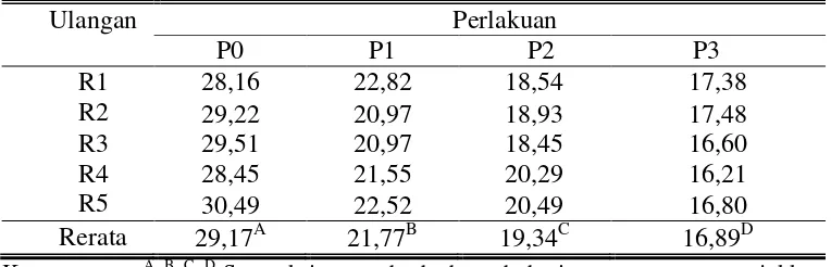 Tabel 6. Rerata Nilai Kadar Protein Bakso Ayam dengan Aras Penambahan Jamur Tiram 0, 5, 10 dan 15% dari Adonan Bakso (mg/ml) 