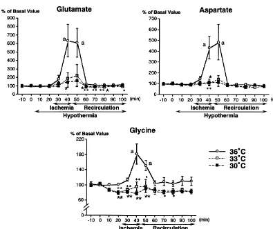 Fig. 2. Changes in concentrations of glutamate, aspartate and glycine in the dialysate in the 368(expressed as meanone-way analysis of variance and Dunnett’sischemia-induced increases in glutamate, aspartate and glycine were signiﬁcant only in the 36C (n57