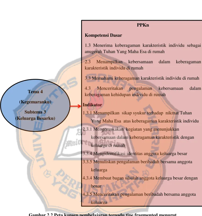 Gambar 2.2 Peta konsep pembelajaran terpadu tipe fragmented menurut  peneliti 