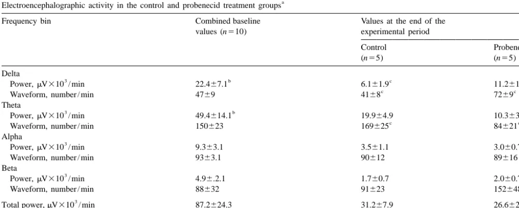 Table 2Electroencephalographic activity in the control and probenecid treatment groups