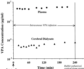 Table 3Comparison of steady-state VPA concentrations in plasma, dialysate, and