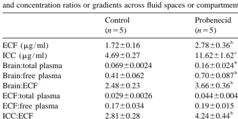 Table 4Estimated steady-state concentrations of VPA in the ECF and the ICC,