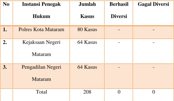 Tabel  Jumlah  Perkara  Anak  Yang  Berhadapan  Dengan  Hukum Pada Wilayah Hukum Pengadilan Negeri Mataram Sejak 2018-2020 :
