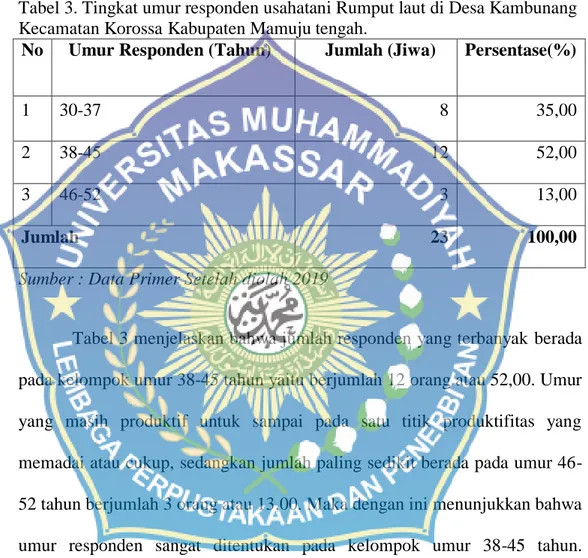 Tabel 3. Tingkat umur responden usahatani Rumput laut di Desa Kambunang  Kecamatan Korossa Kabupaten Mamuju tengah