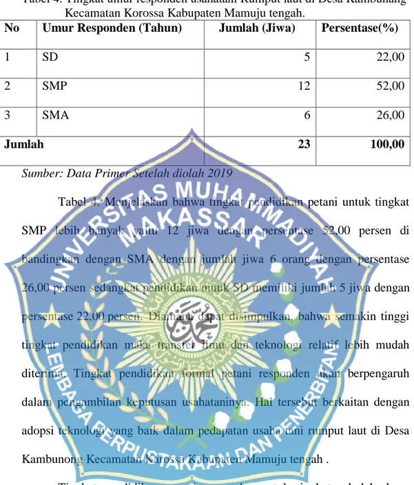 Tabel 4. Tingkat umur responden usahatani Rumput laut di Desa Kambunang           Kecamatan Korossa Kabupaten Mamuju tengah