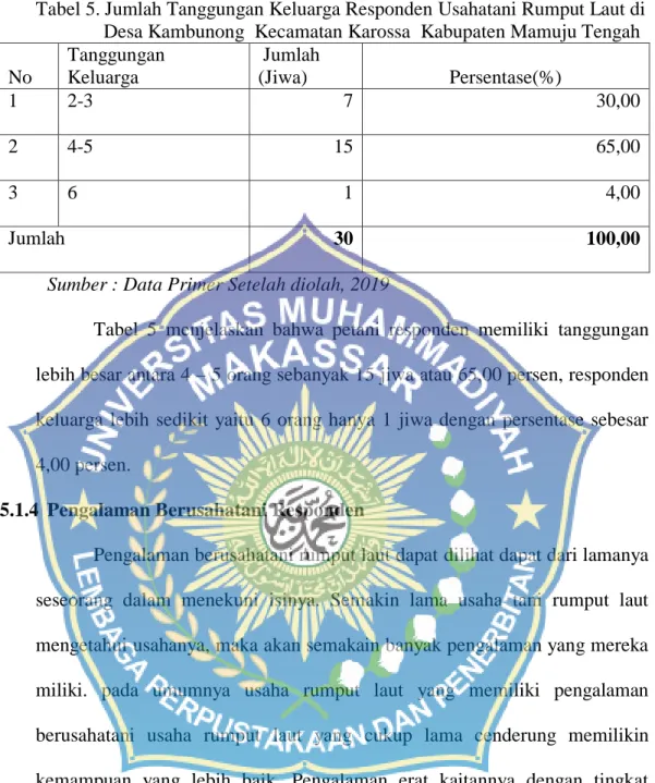 Tabel 5. Jumlah Tanggungan Keluarga Responden Usahatani Rumput Laut di           Desa Kambunong  Kecamatan Karossa  Kabupaten Mamuju Tengah 