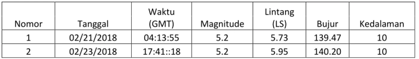 Tabel Data Gempabumi berdasarkan Seiscomp3 Bulan Februari 2018 