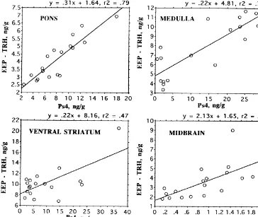 Fig. 6. Correlation of EEP levels and Ps4 concentration in three posterior brain regions and ventral striatum of male Wistar rats
