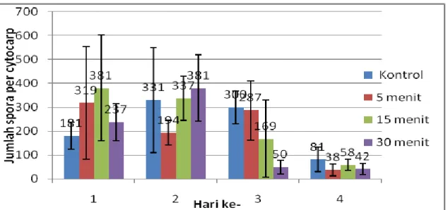 Gambar 1. Histogram jumlah pelepasan spora pada perlakuan lama waktu pemaparan   (menit) karpospora  pada thallus rumput laut Gracilaria sp dalam  ruangan terkontrol
