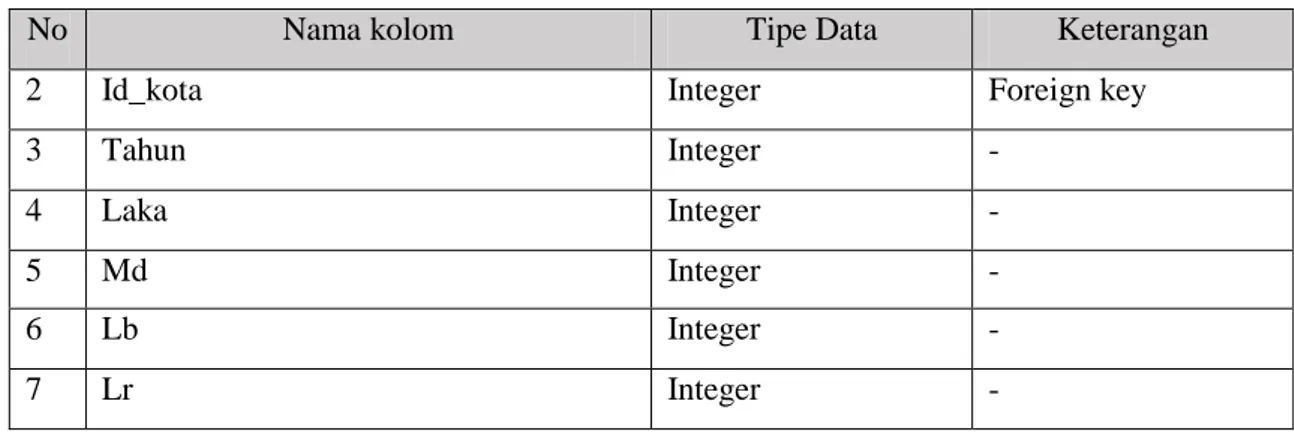 Tabel 3.5 merupakan tabel rambu yang digunakan untuk menyimpan seluruh data info  rambu  pada menu  rambu