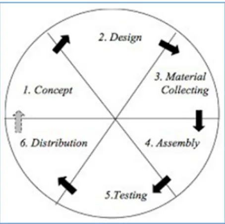 Gambar 1. Metode Pengembangan Multimedia (Multimedia Development Life Cycle) 