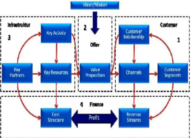 Gambar 1. Framework Model Bisnis Canvas 
