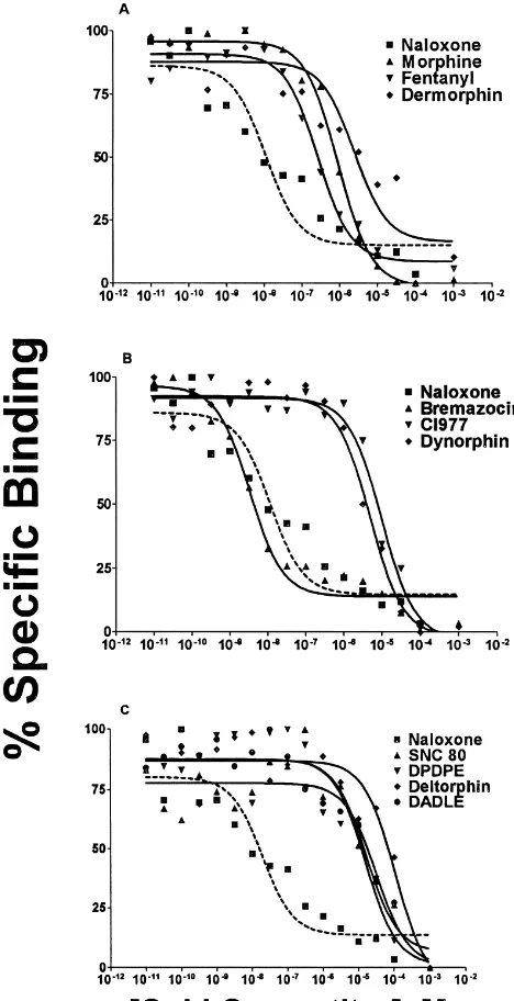 Fig. 3. Inhibition of 10 nM [ H]-naloxone binding with various unlabeled3opioid receptor ligands in Rana pipiens spinal cord tissue homogenates.(A) depicts competition with m agonists, (B) shows competition with kligands and (C) with d agonists
