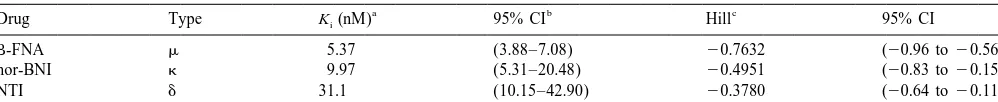 Table 3Competition of [ H]-naloxone (10 nM) binding by selective antagonists in