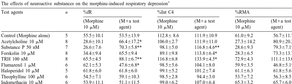 Table 1The effects of neuroactive substances on the morphine-induced respiratory depression