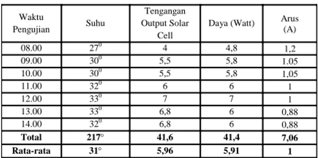 Tabel  4.1  menunjukkan  pada  awal  pengukuran  tegangan  yang  dihasilkan  panel  surya  yaitu  4  Volt  sedangkan tegangan aki 4,8 Volt dan arus sebesar 1,2  A