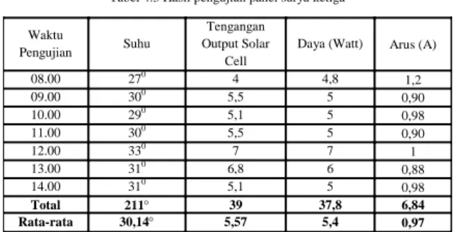 Tabel  4.2  menunjukkan  pada  awal  pengukuran  tegangan  yang  dihasilkan  panel  surya  yaitu  4  Volt  sedangkan tegangan aki 4,8 Volt dan arus sebesar 1,2  A