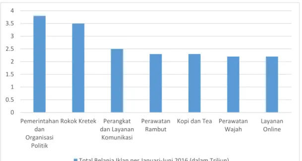 Grafik Total Belanja Iklan per Januari-Juni 2016 