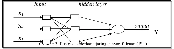 Gambar 3. Ilustrasi sederhana jaringan syaraf tiruan (JST) 