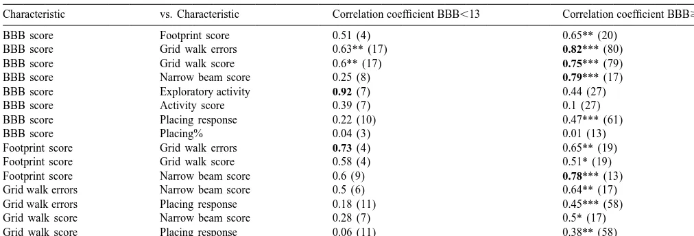 Table 2Summary of the two animal groups, subdivided into low and high locomotor outcome based on the BBB score