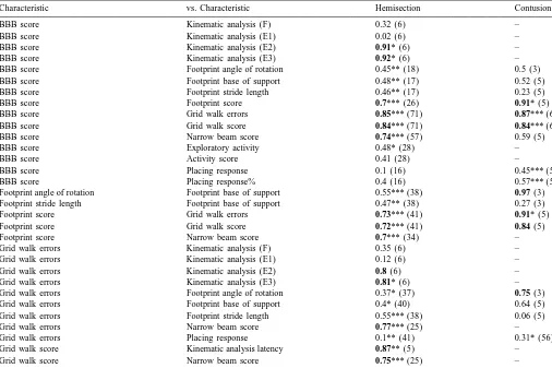 Table 1Summary of correlations of different behavioral tests in rats