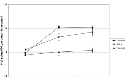 Table 2Summary of the number of secondary dendritic branches, average length per dendrite, and summed dendritic length (