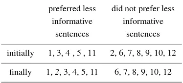 Table IV. The preference for uninformative sen-tences. This table indicates which participants pre-ferred using less informative sentences in produc-tion