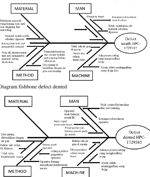 Diagram fishbone defect scrath 